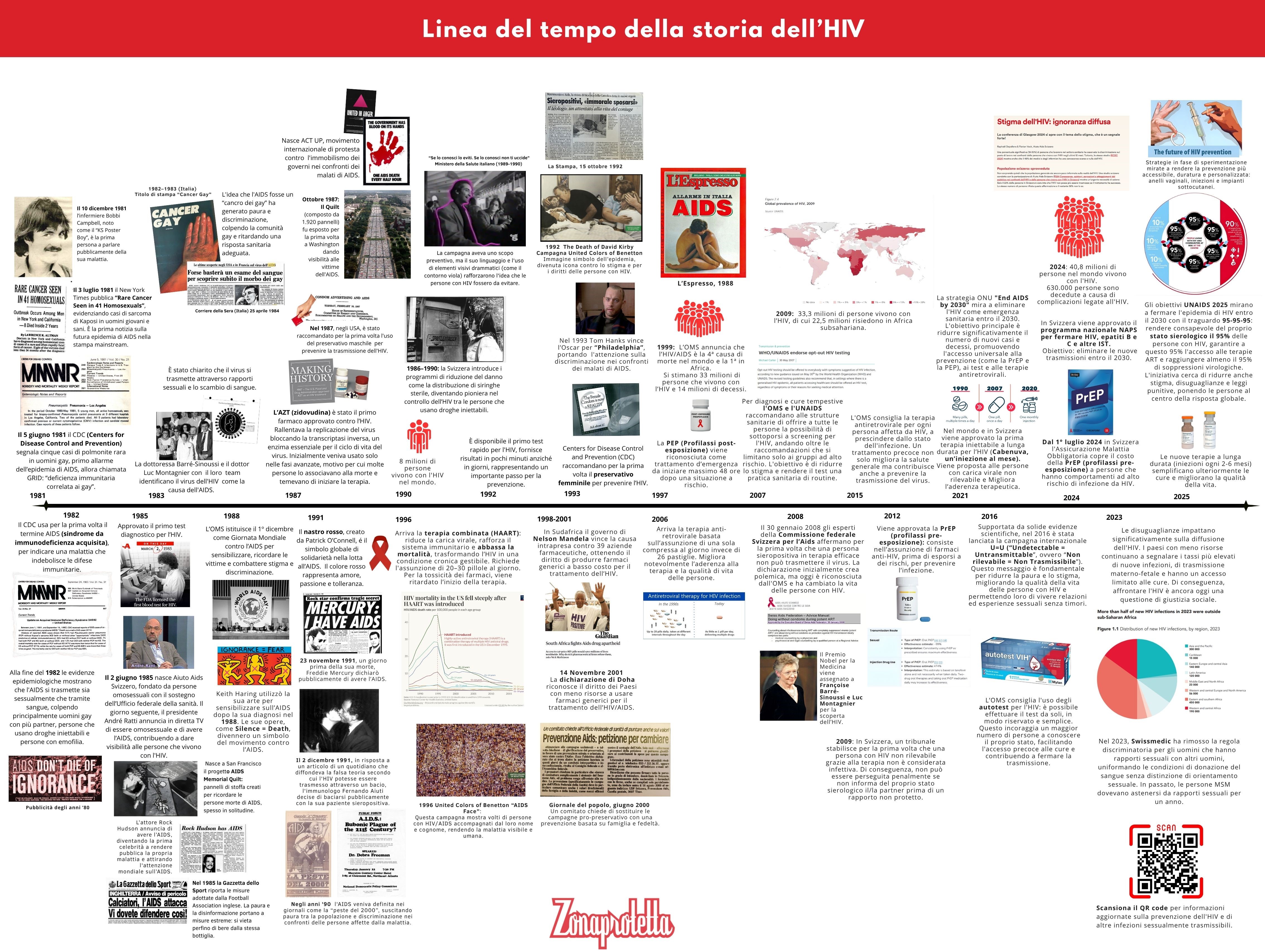 Linea del tempo della storia dell'Hiv